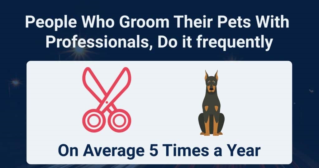 Percentage of Pet Owners Using Groomers